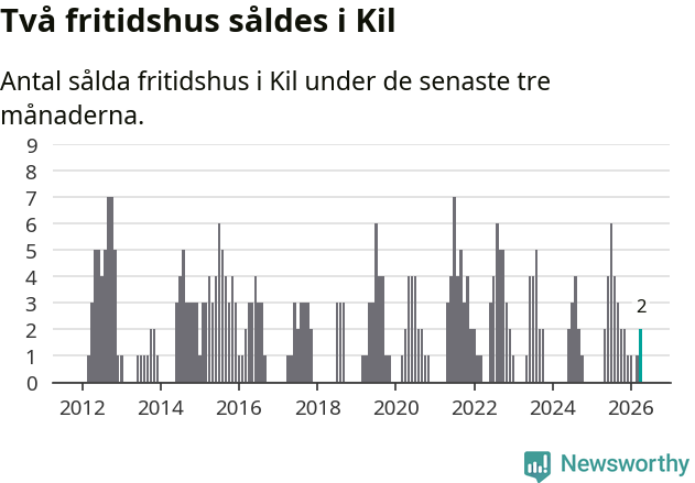 Graf: Antal sålda fritidshus i Kils kommun