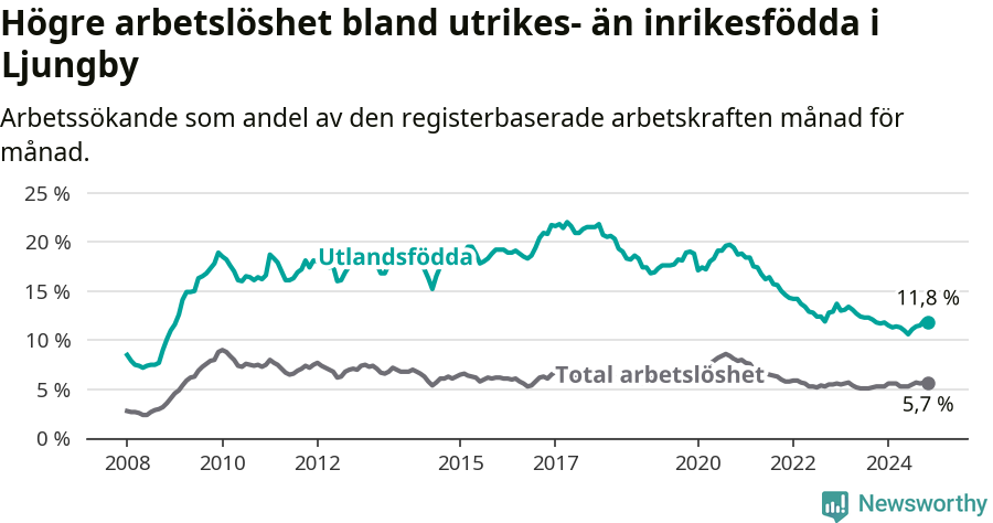 Graf: Skillnad i arbetslöshet mellan utrikesfödda och hela befolkningen i Ljungby kommun