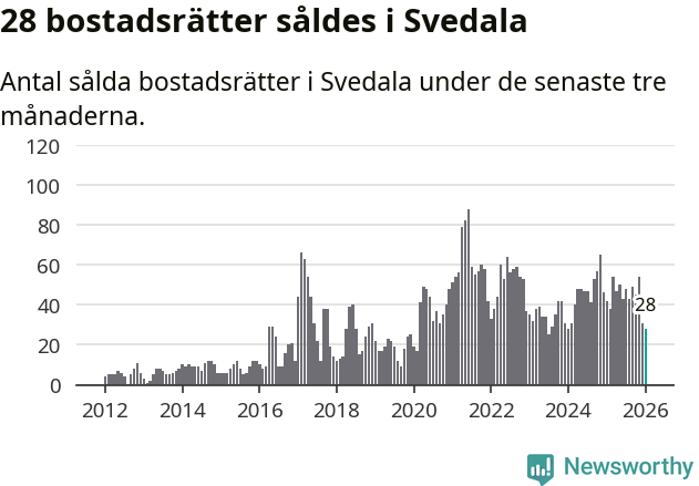 Graf: Antal sålda bostadsrätter i Svedala kommun