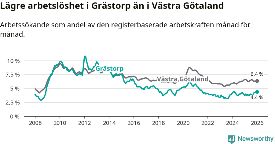Graf: Arbetslöshet i Grästorps kommun och Västra Götalands län