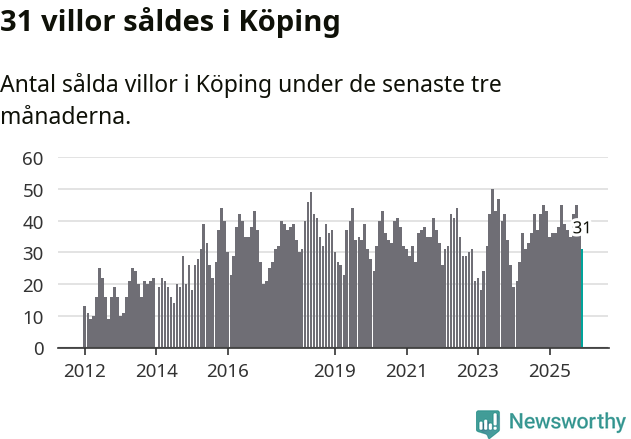 Graf: Antal sålda villor i Köpings kommun