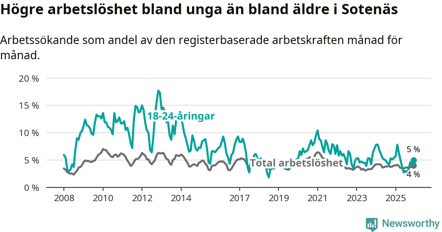 Graf: Skillnad i arbetslöshet mellan unga och hela befolkningen i Sotenäs kommun