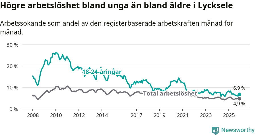 Graf: Skillnad i arbetslöshet mellan unga och hela befolkningen i Lycksele kommun