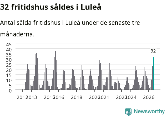 Graf: Antal sålda fritidshus i Luleå kommun