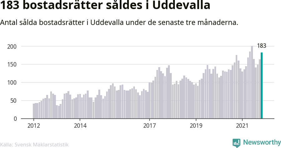 Graf: Antal sålda bostadsrätter i Uddevalla kommun