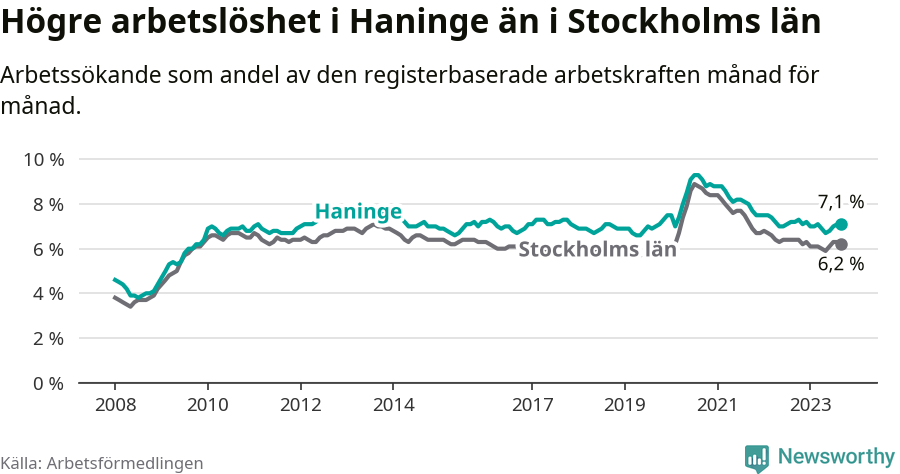 Graf: Arbetslöshet i Haninge kommun och Stockholms län