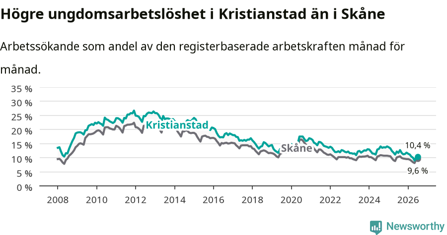 Graf: Arbetslöshet bland unga i Kristianstads kommun och Skåne län