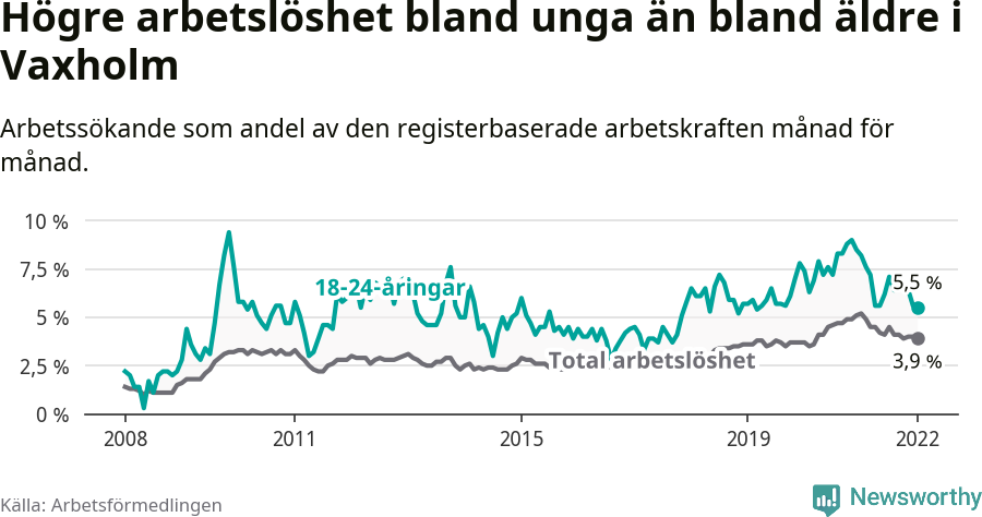Graf: Skillnad i arbetslöshet mellan unga och hela befolkningen i Vaxholms kommun