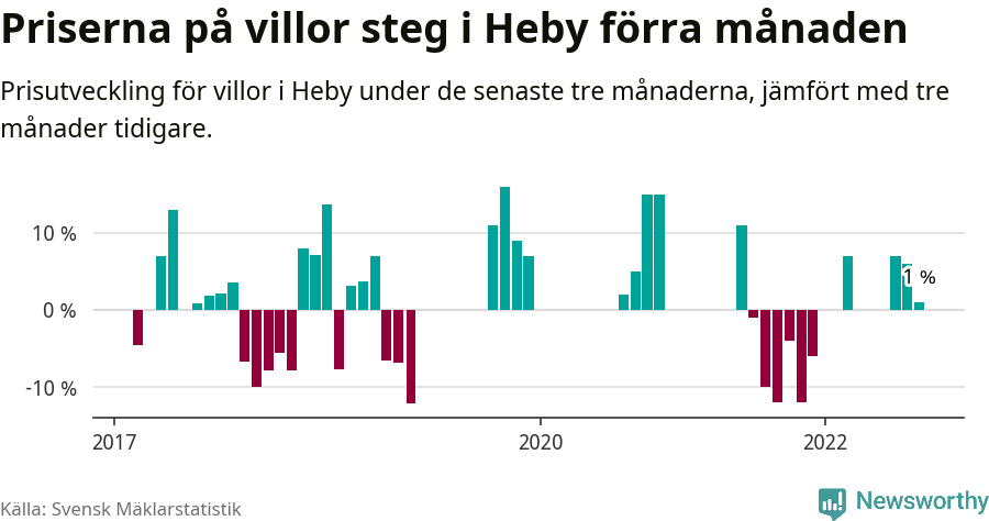 Graf: Prisutveckling för villor i Heby kommun