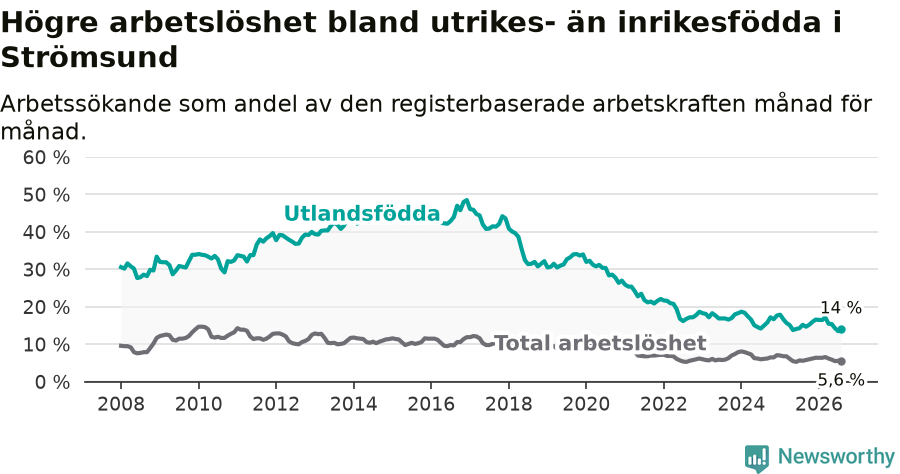 Graf: Skillnad i arbetslöshet mellan utrikesfödda och hela befolkningen i Strömsunds kommun