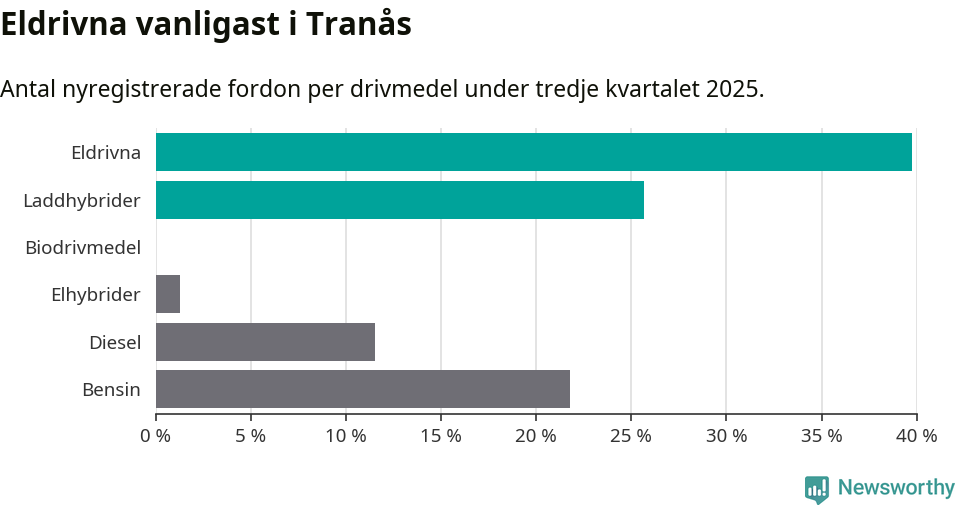 Graf: Antal nyregistrerade fordon per drivmedel