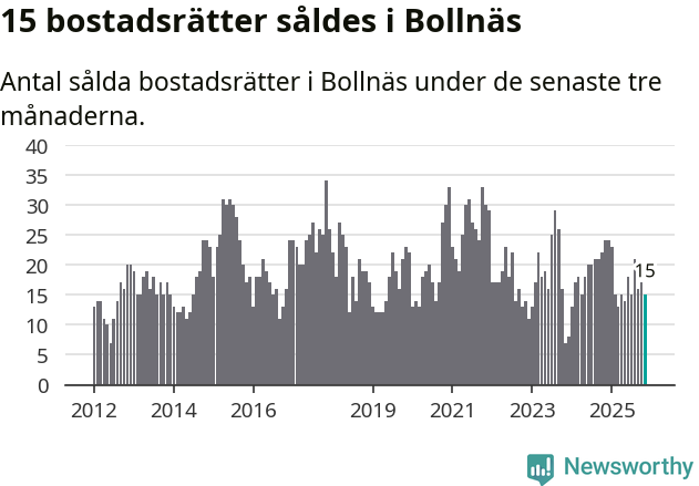 Graf: Antal sålda bostadsrätter i Bollnäs kommun
