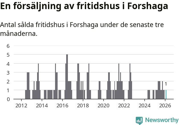 Graf: Antal sålda fritidshus i Forshaga kommun