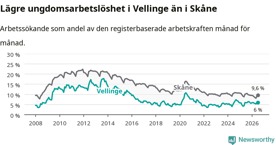 Graf: Arbetslöshet bland unga i Vellinge kommun och Skåne län