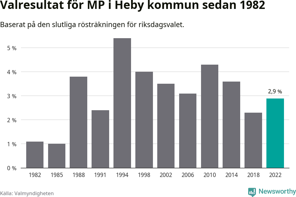Miljöpartiets resultat över tid