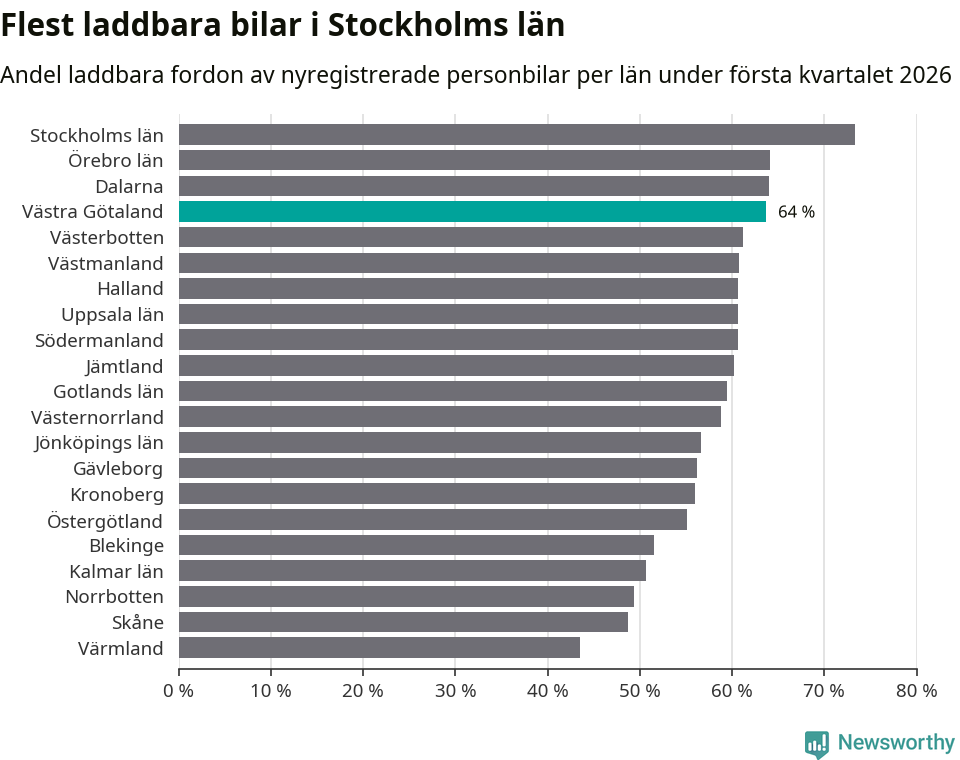 Graf: Antal nyregistrerade laddbara bilar per län