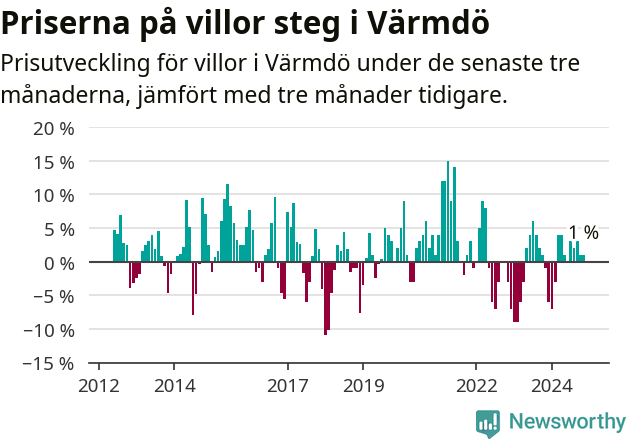 Graf: Prisutveckling för villor i Värmdö kommun