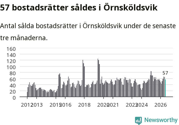 Graf: Antal sålda bostadsrätter i Örnsköldsviks kommun