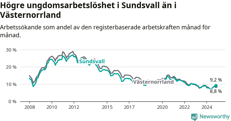 Graf: Arbetslöshet bland unga i Sundsvalls kommun och Västernorrlands län