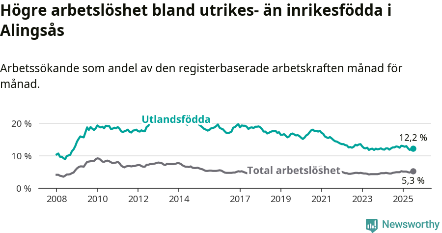 Graf: Skillnad i arbetslöshet mellan utrikesfödda och hela befolkningen i Alingsås kommun