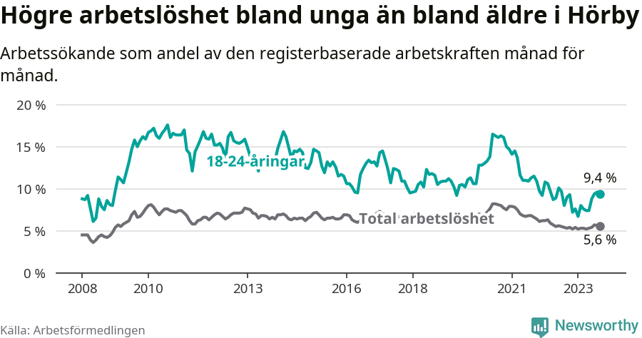 Graf: Skillnad i arbetslöshet mellan unga och hela befolkningen i Hörby kommun