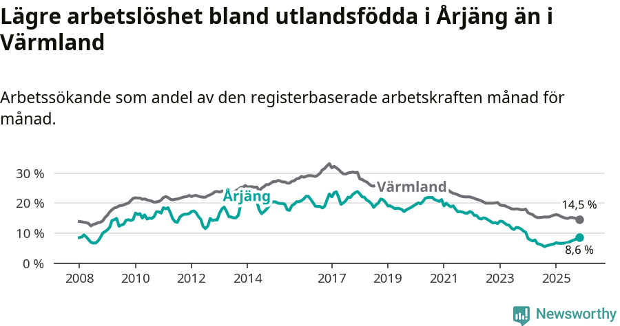 Graf: Arbetslöshet bland utrikesfödda i Årjängs kommun och Värmlands län