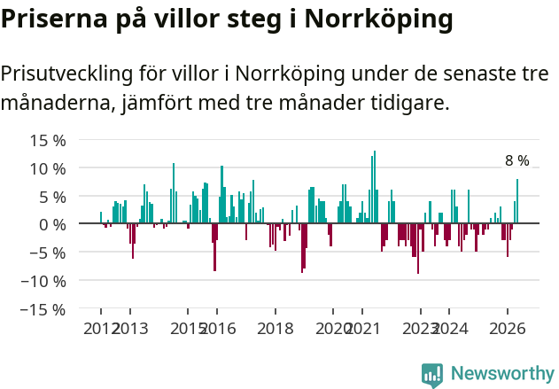 Graf: Prisutveckling för villor i Norrköpings kommun