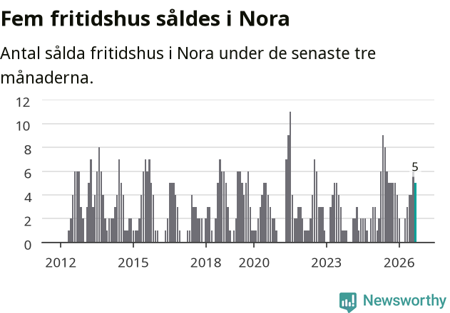Graf: Antal sålda fritidshus i Nora kommun