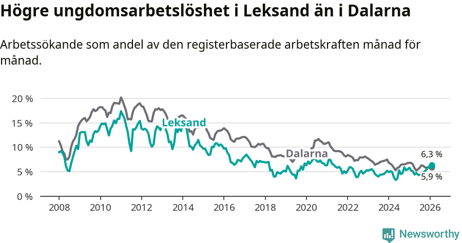 Graf: Arbetslöshet bland unga i Leksands kommun och Dalarnas län