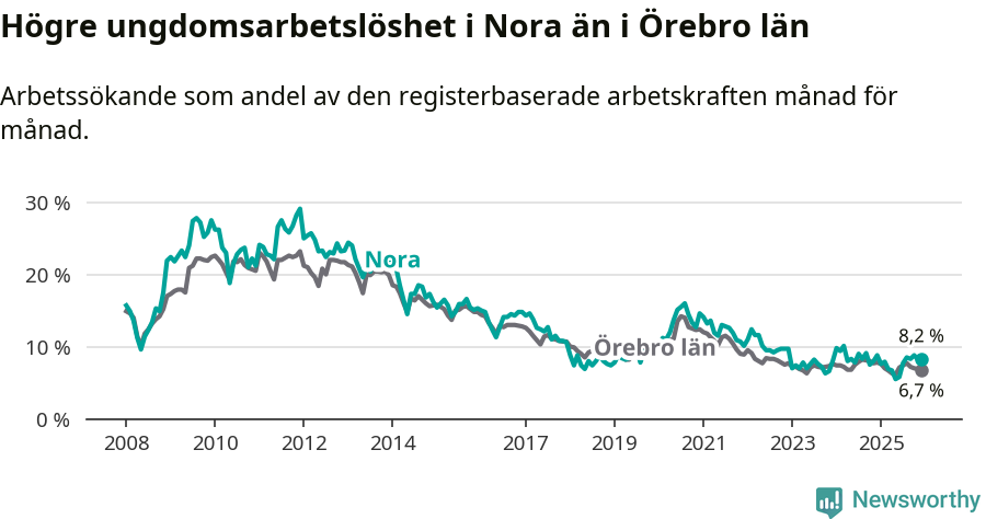 Graf: Arbetslöshet bland unga i Nora kommun och Örebro län