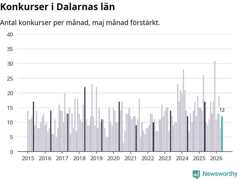 Graf: Antal konkurser per månad i Dalarnas län