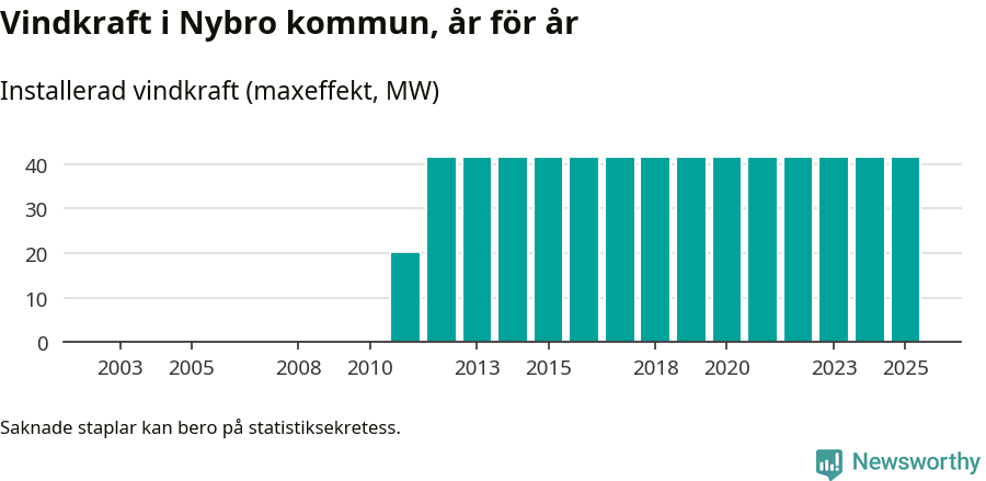 stapeldiagram som visar den totala installerade effekten från år till år.