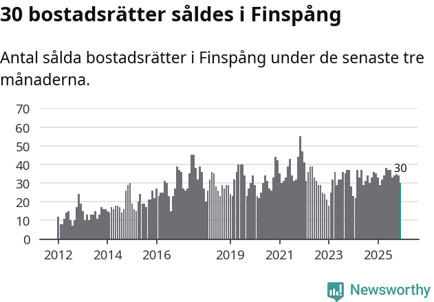Graf: Antal sålda bostadsrätter i Finspångs kommun