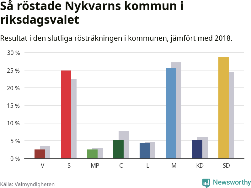 Graf: Så röstade Nykvarns kommun i riksdagsvalet, jämfört med 2018