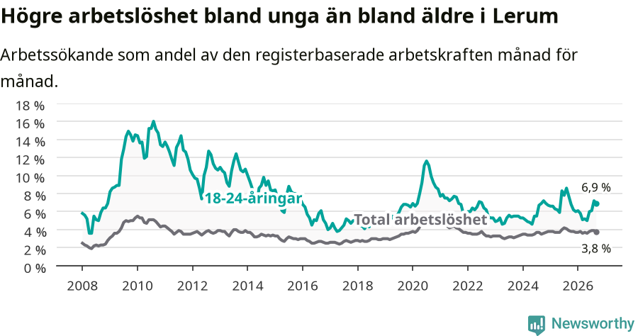 Graf: Skillnad i arbetslöshet mellan unga och hela befolkningen i Lerums kommun
