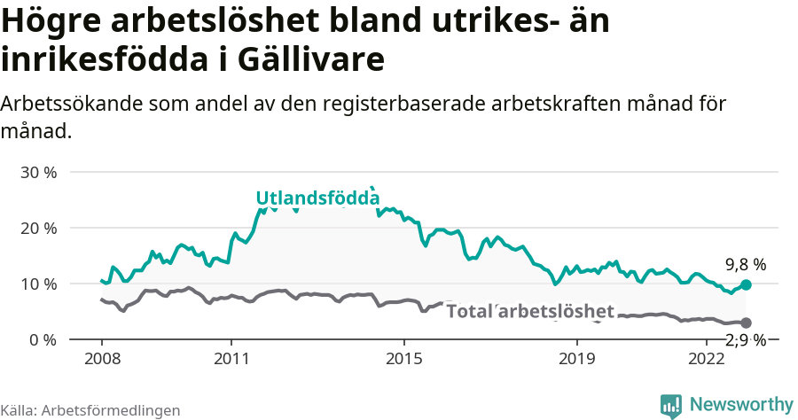 Graf: Skillnad i arbetslöshet mellan utrikesfödda och hela befolkningen i Gällivare kommun