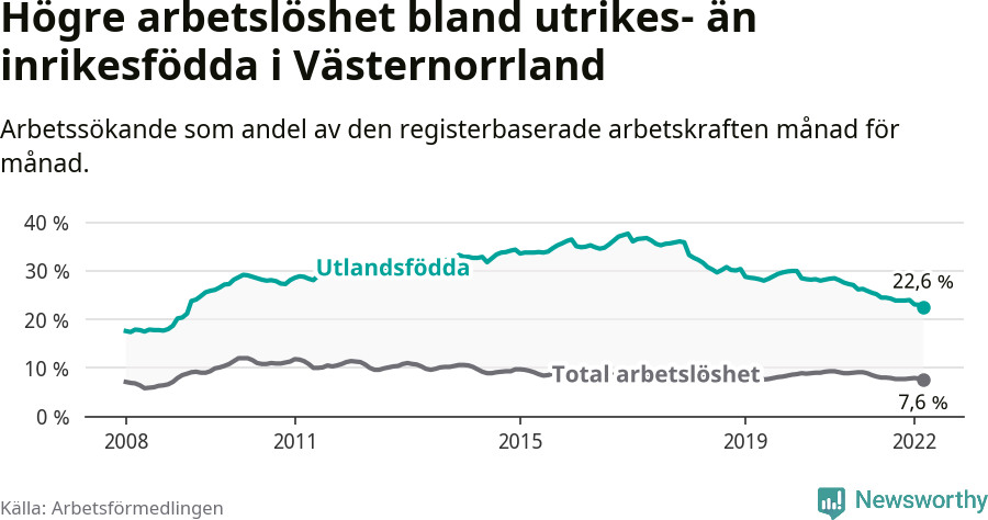 Graf: Skillnad i arbetslöshet mellan utrikesfödda och hela befolkningen i Västernorrlands län