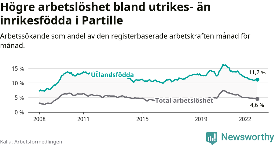 Graf: Skillnad i arbetslöshet mellan utrikesfödda och hela befolkningen i Partille kommun