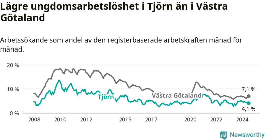 Graf: Arbetslöshet bland unga i Tjörns kommun och Västra Götalands län