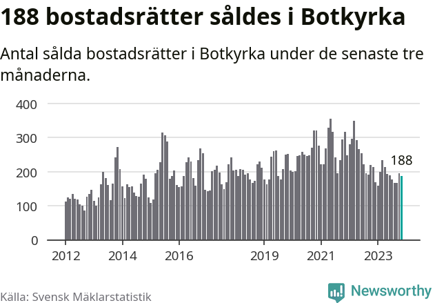 Graf: Antal sålda bostadsrätter i Botkyrka kommun
