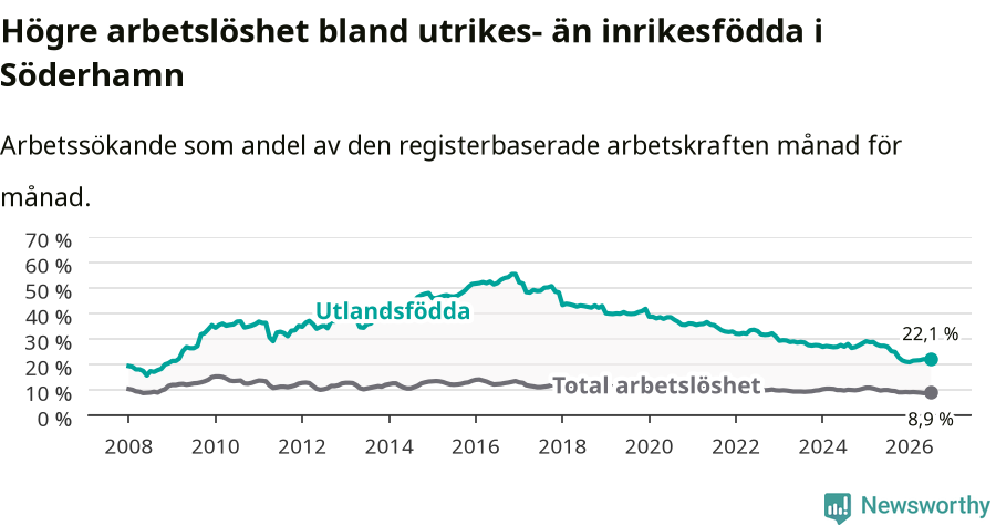 Graf: Skillnad i arbetslöshet mellan utrikesfödda och hela befolkningen i Söderhamns kommun