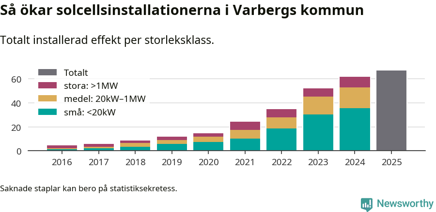 stapeldiagram som visar hur den totala effekten växer från år till år.