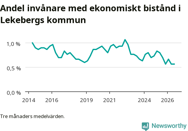 Graf över andelen biståndstagare per tremånadersperiod