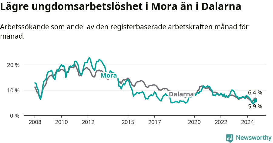 Graf: Arbetslöshet bland unga i Mora kommun och Dalarnas län