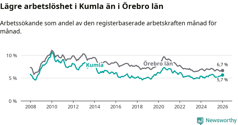 Graf: Arbetslöshet i Kumla kommun och Örebro län