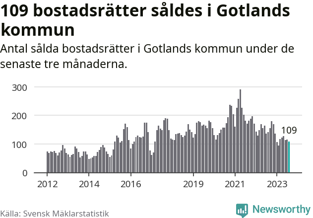 Graf: Antal sålda bostadsrätter i Region Gotland