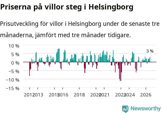 Graf: Prisutveckling för villor i Helsingborgs kommun