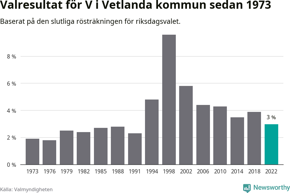 Vänsterpartiets resultat över tid