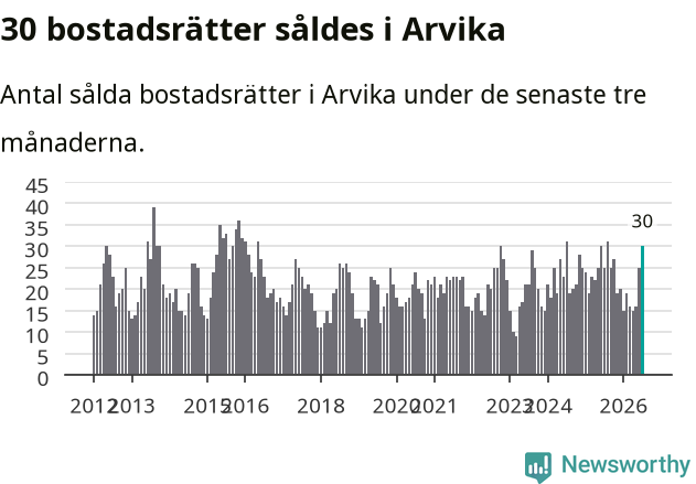 Graf: Antal sålda bostadsrätter i Arvika kommun