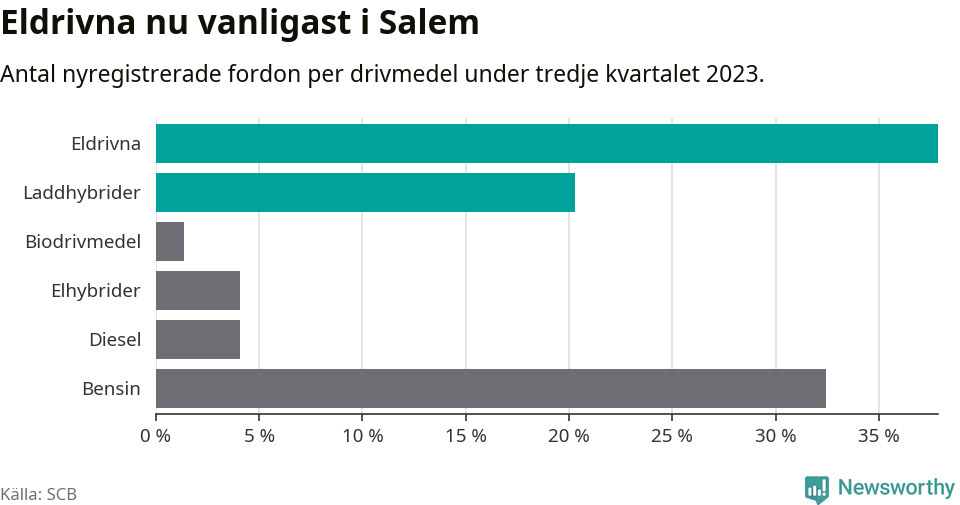 Graf: Antal nyregistrerade fordon per drivmedel